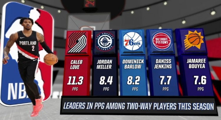 本赛季双向合同球员场均得分前五:乐福领跑 乔丹·米勒第二